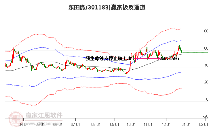 301183東田微贏家極反通道工具