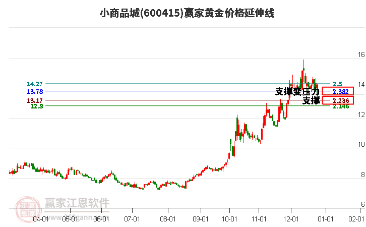 600415小商品城黃金價格延伸線工具