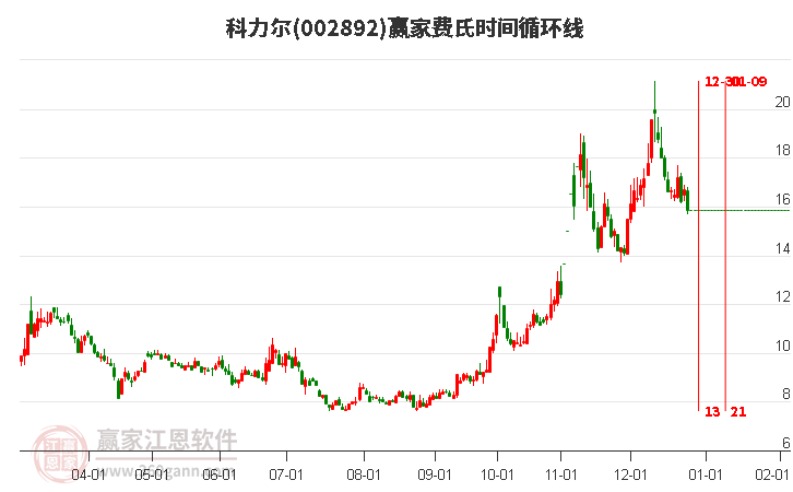 002892科力爾費(fèi)氏時(shí)間循環(huán)線(xiàn)工具