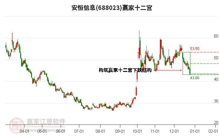 688023安恒信息贏家十二宮工具