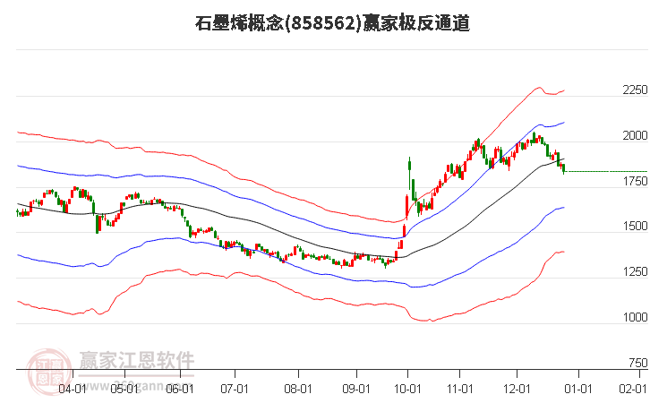 858562石墨烯贏家極反通道工具