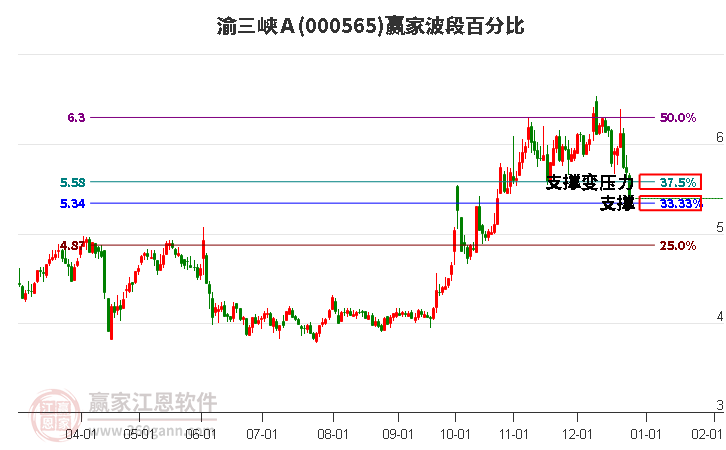 000565渝三峽Ａ波段百分比工具