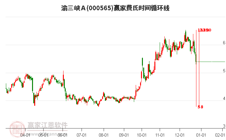 000565渝三峽Ａ費(fèi)氏時(shí)間循環(huán)線工具