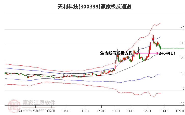 300399天利科技贏家極反通道工具 300399天利科技贏家極反通道工具