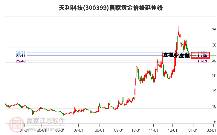 300399天利科技黃金價(jià)格延伸線工具 300399天利科技黃金價(jià)格延伸線工具