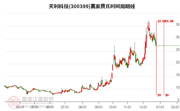 300399天利科技費(fèi)氏時(shí)間周期線工具 300399天利科技費(fèi)氏時(shí)間周期線工具
