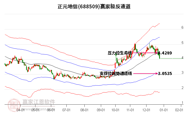 688509正元地信贏家極反通道工具 688509正元地信贏家極反通道工具