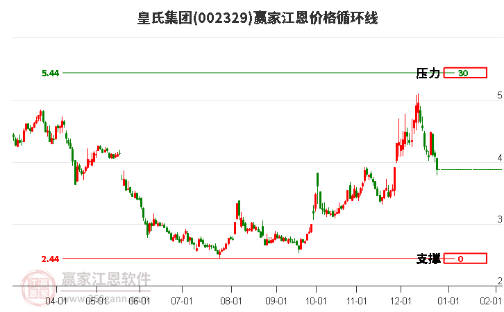 002329皇氏集團(tuán)江恩價(jià)格循環(huán)線工具