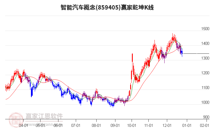 859405智能汽車贏家乾坤K線工具