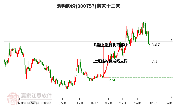 000757浩物股份贏家十二宮工具