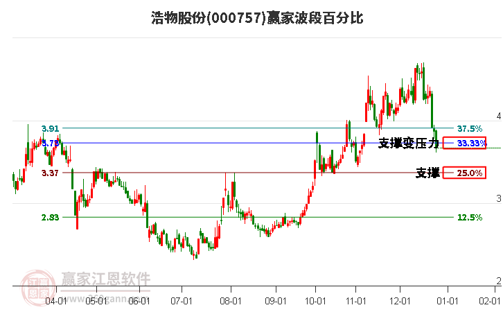 000757浩物股份波段百分比工具