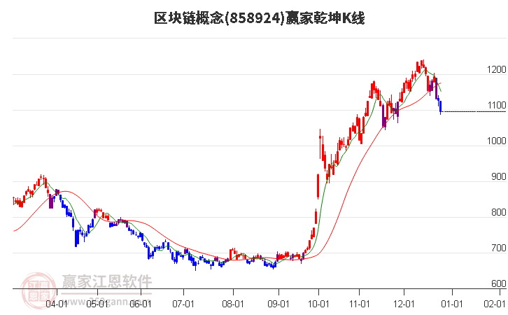 858924區(qū)塊鏈贏家乾坤K線工具