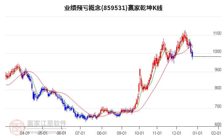 859531業(yè)績(jī)預(yù)虧贏家乾坤K線工具