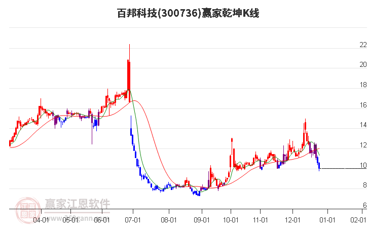 300736百邦科技贏家乾坤K線工具