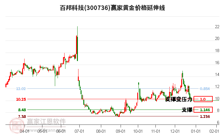 300736百邦科技黃金價(jià)格延伸線工具