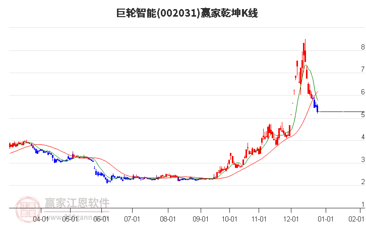 002031巨輪智能贏家乾坤K線工具 002031巨輪智能贏家乾坤K線工具