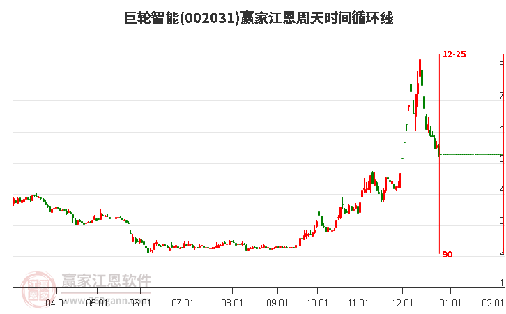 002031巨輪智能江恩周天時(shí)間循環(huán)線工具 002031巨輪智能江恩周天時(shí)間循環(huán)線工具