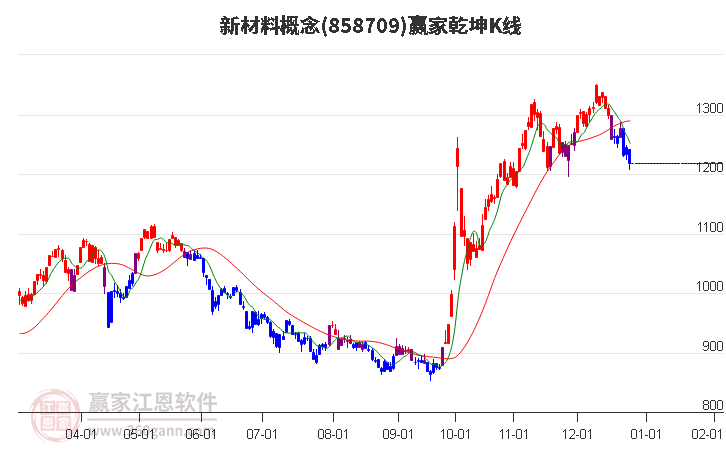 858709新材料贏家乾坤K線工具