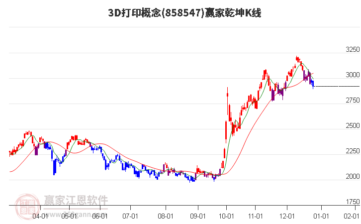 8585473D打印贏家乾坤K線工具