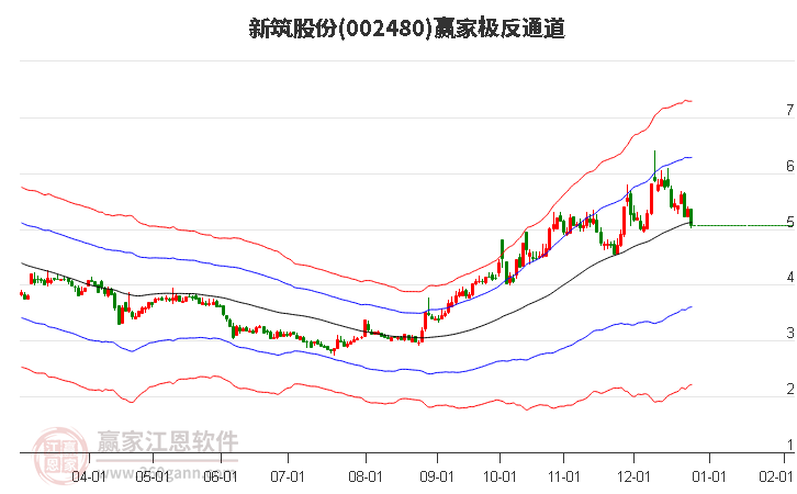 002480新筑股份贏家極反通道工具