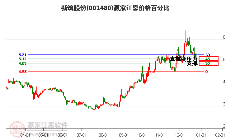 002480新筑股份江恩價(jià)格百分比工具