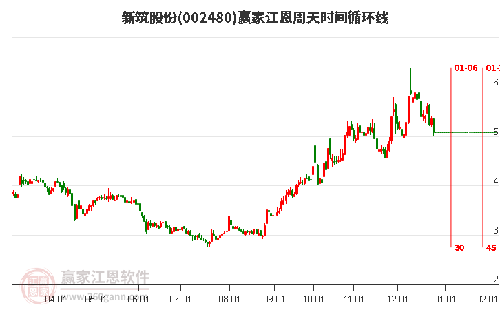 002480新筑股份江恩周天時(shí)間循環(huán)線工具