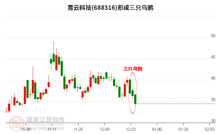 青云科技(688316)形成三只烏鴉形態(tài)