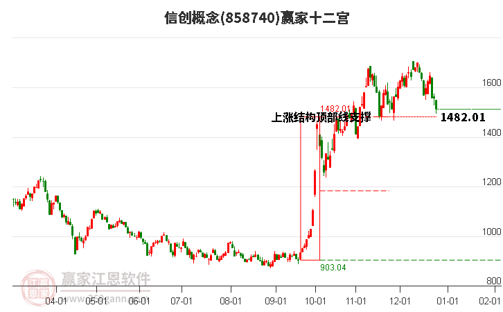 858740信創(chuàng)贏家十二宮工具