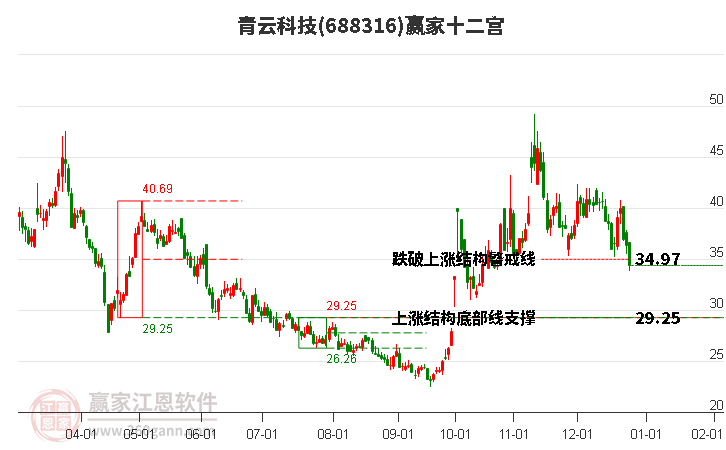 688316青云科技贏家十二宮工具