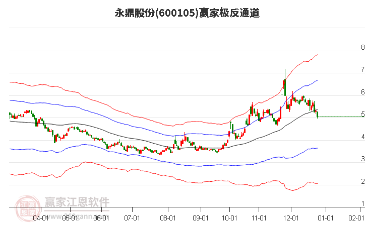 600105永鼎股份贏家極反通道工具
