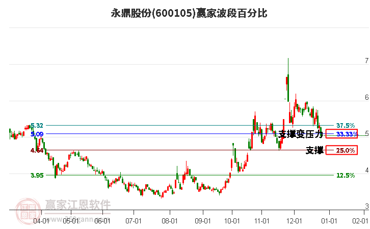 600105永鼎股份波段百分比工具