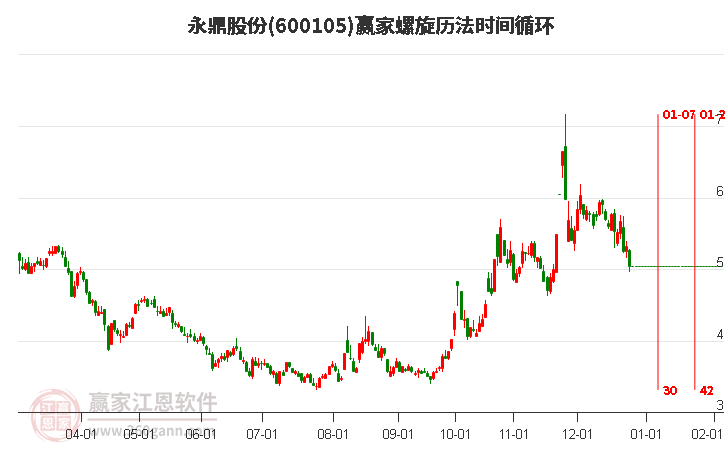 600105永鼎股份螺旋歷法時間循環(huán)工具