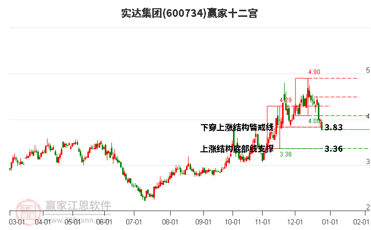 600734實達集團贏家十二宮工具
