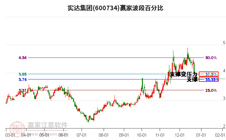 600734實達集團波段百分比工具
