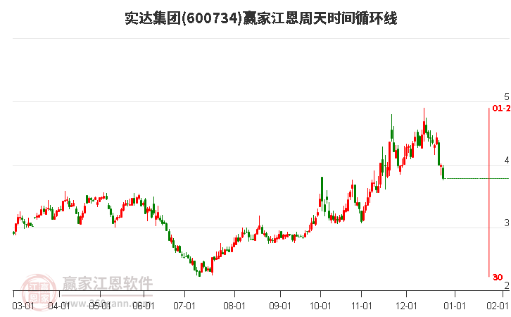 600734實達集團江恩周天時間循環(huán)線工具