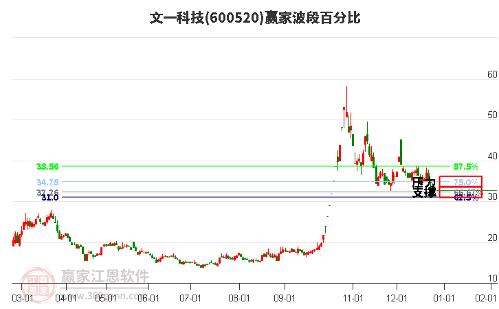 600520文一科技波段百分比工具