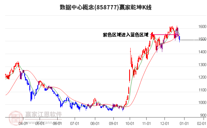 858777數(shù)據(jù)中心贏家乾坤K線工具
