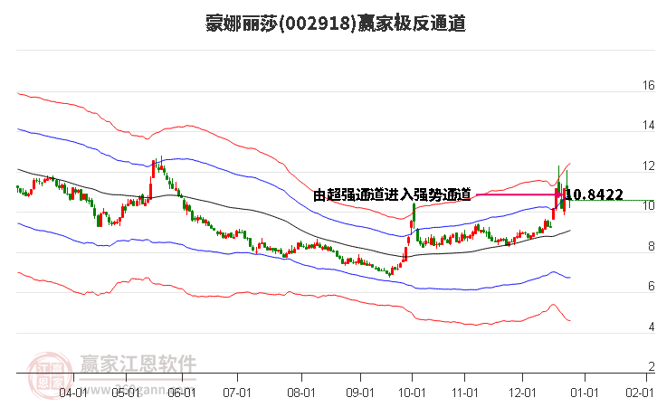 002918蒙娜麗莎贏家極反通道工具