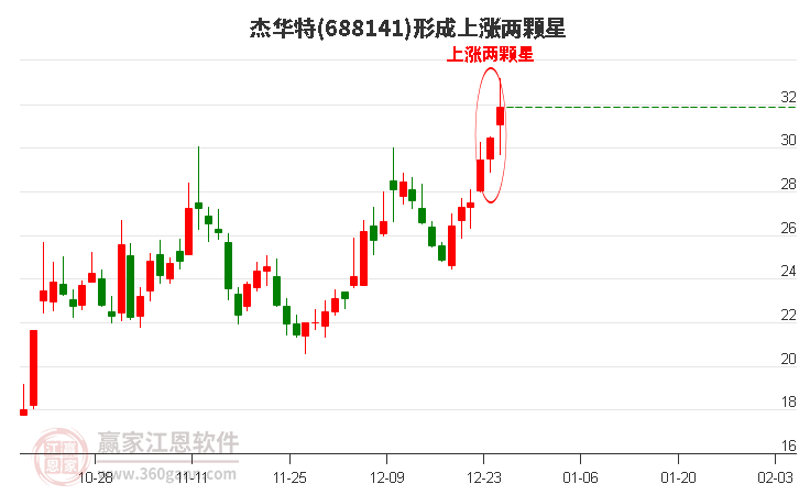 杰華特形成上漲兩顆星形態(tài)