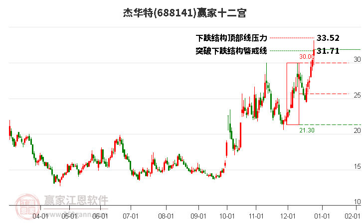 688141杰華特贏家十二宮工具