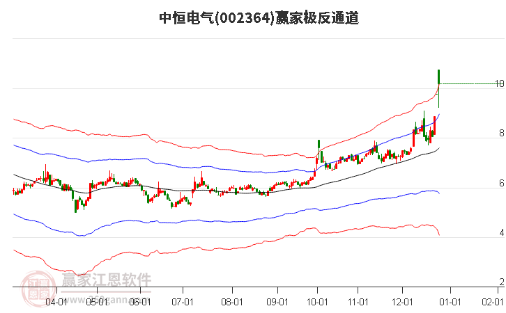 002364中恒電氣贏家極反通道工具
