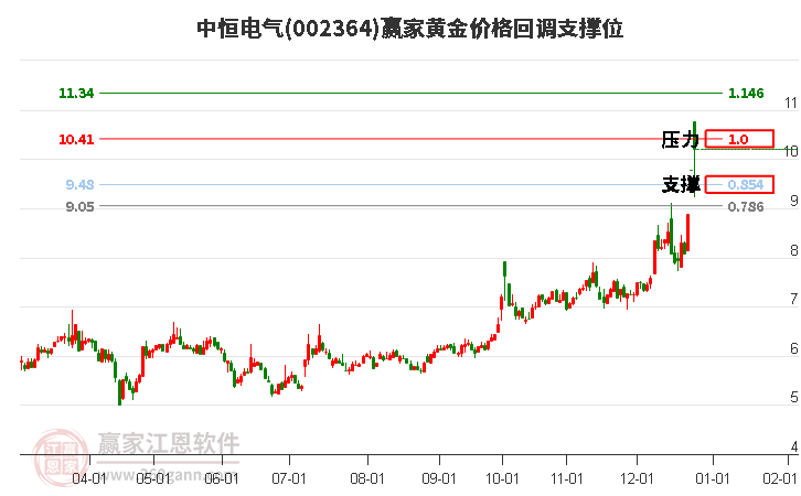 002364中恒電氣黃金價(jià)格回調(diào)支撐位工具