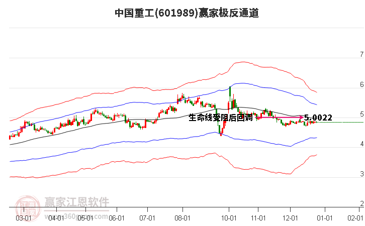 601989中國重工贏家極反通道工具