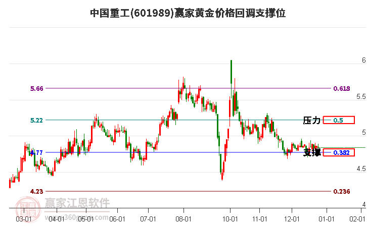 601989中國重工黃金價格回調(diào)支撐位工具