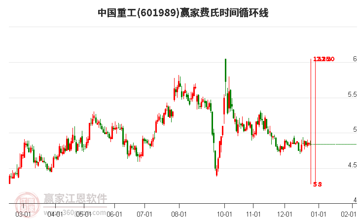 601989中國重工費氏時間循環(huán)線工具