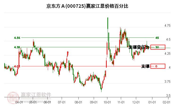 000725京東方Ａ江恩價(jià)格百分比工具