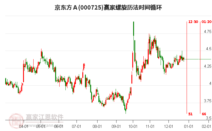 000725京東方Ａ螺旋歷法時(shí)間循環(huán)工具