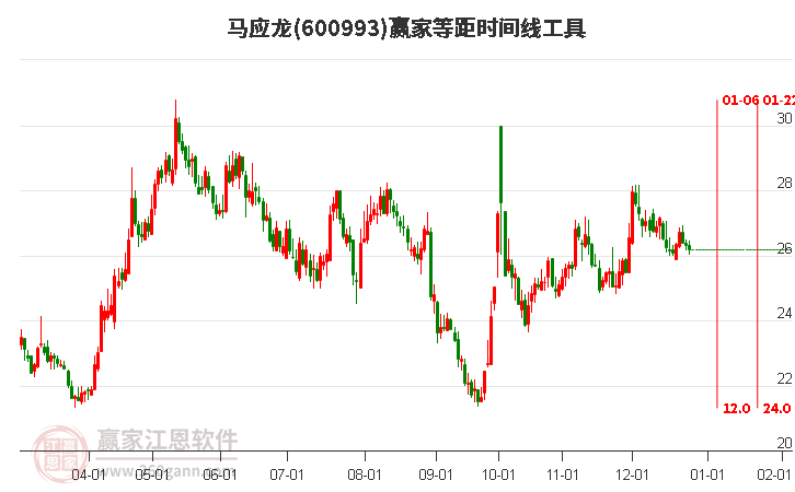 600993馬應(yīng)龍等距時間周期線工具