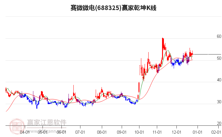 688325賽微微電贏家乾坤K線工具 688325賽微微電贏家乾坤K線工具