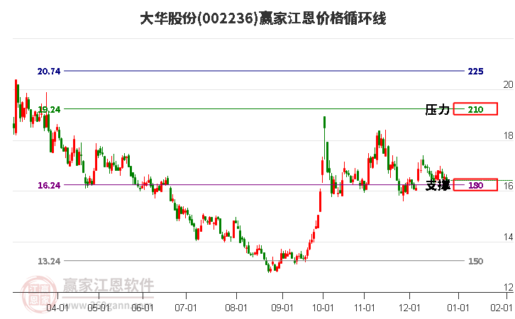 002236大華股份江恩價(jià)格循環(huán)線工具